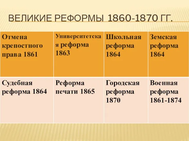 ВЕЛИКИЕ РЕФОРМЫ 1860-1870 ГГ.