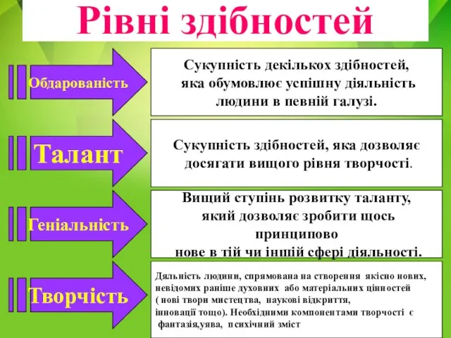 Рівні здібностей Обдарованість Талант Геніальність Творчість Сукупність декількох здібностей, яка обумовлює успішну