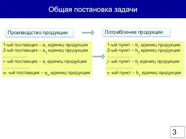 Общая постановка задачи Производство продукции Потребление продукции 1-ый поставщик – a1 единиц