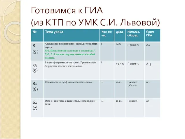 Готовимся к ГИА (из КТП по УМК С.И. Львовой)