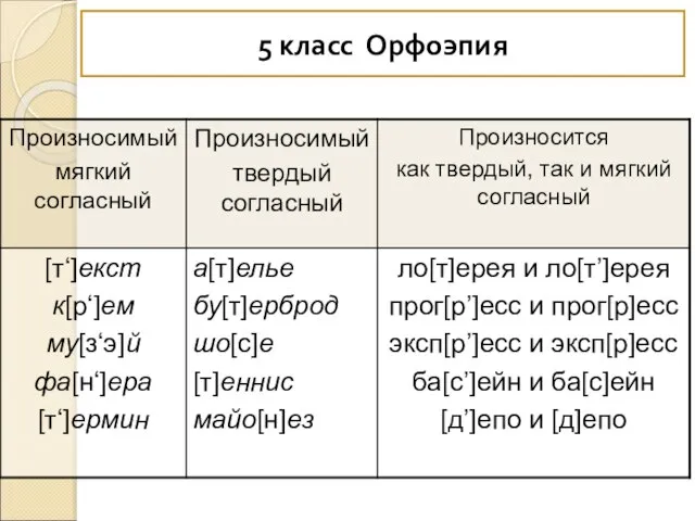 5 класс Орфоэпия