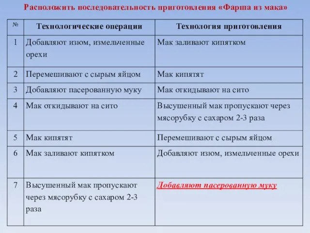 Расположить последовательность приготовления «Фарша из мака»