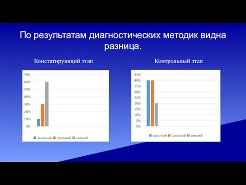 По результатам диагностических методик видна разница. Констатирующий этап Контрольный этап