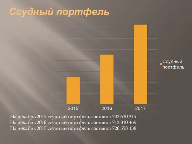 Ссудный портфель На декабрь 2015 ссудный портфель составил 702 610 315 На