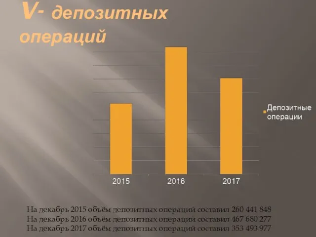 V- депозитных операций На декабрь 2015 объём депозитных операций составил 260 441