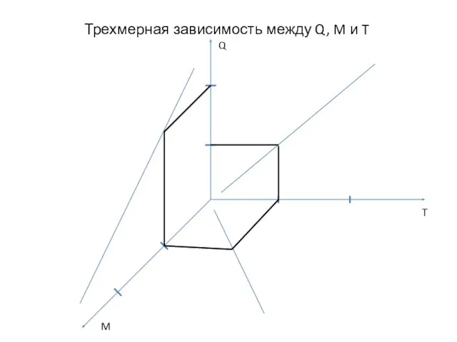 Трехмерная зависимость между Q, M и T Q M T