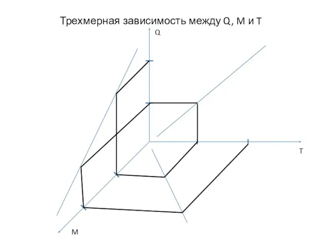 Трехмерная зависимость между Q, M и T Q M T