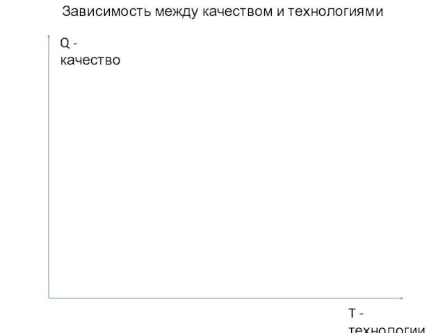 Зависимость между качеством и технологиями Q - качество T - технологии