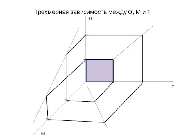 Трехмерная зависимость между Q, M и T Q M T