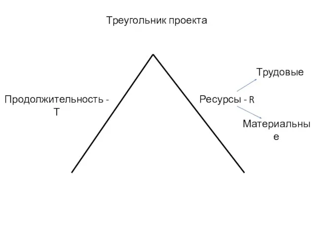 Треугольник проекта Продолжительность - Т Ресурсы - R Трудовые Материальные