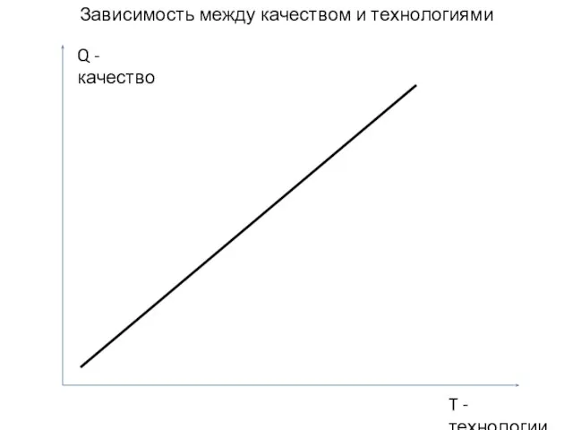 Зависимость между качеством и технологиями Q - качество T - технологии