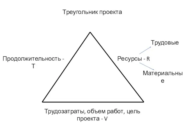 Треугольник проекта Продолжительность - Т Ресурсы - R Трудовые Материальные Трудозатраты, объем