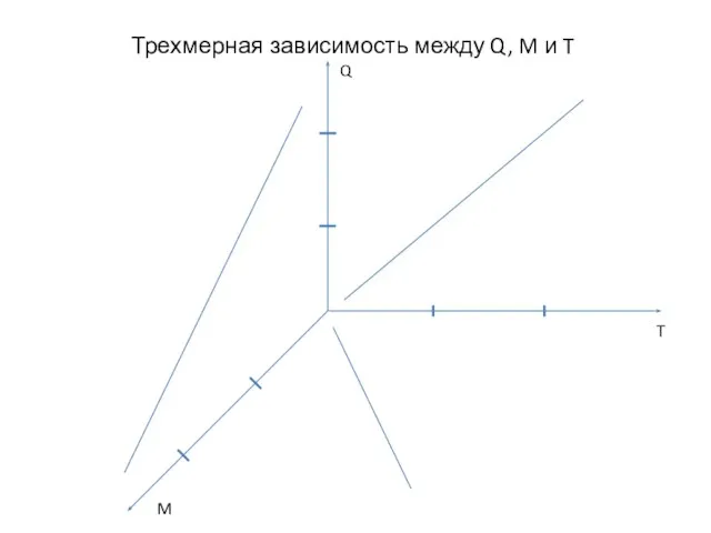 Трехмерная зависимость между Q, M и T Q M T