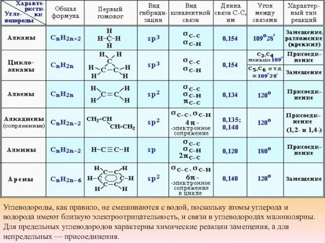 Углеводороды, как правило, не смешиваются с водой, поскольку атомы углерода и водорода