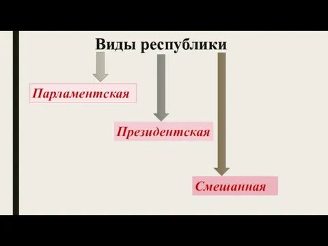 Виды республики Виды республики Виды республики Парламентская Президентская Смешанная