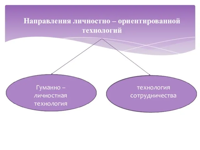 Направления личностно – ориентированной технологий Технология сотрудничества Гуманно – личностные технологии Гуманно