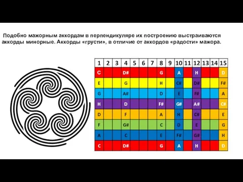 Подобно мажорным аккордам в перпендикуляре их построению выстраиваются аккорды минорные. Аккорды «грусти»,