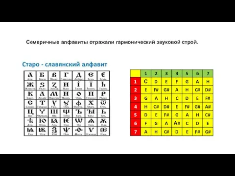 Семеричные алфавиты отражали гармонический звуковой строй.