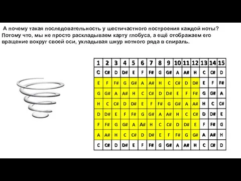 А почему такая последовательность у шестичастного построения каждой ноты? Потому что, мы