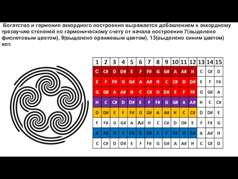 Богатство и гармония аккордного построения выражается добавлением к аккордному трезвучию степеней по