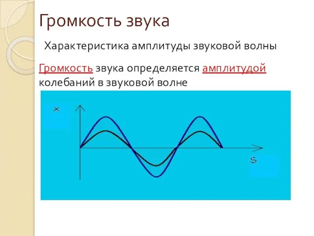 Громкость звука Характеристика амплитуды звуковой волны Громкость звука определяется амплитудой колебаний в звуковой волне