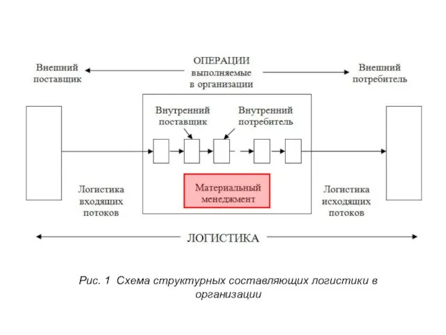 Рис. 1 Схема структурных составляющих логистики в организации