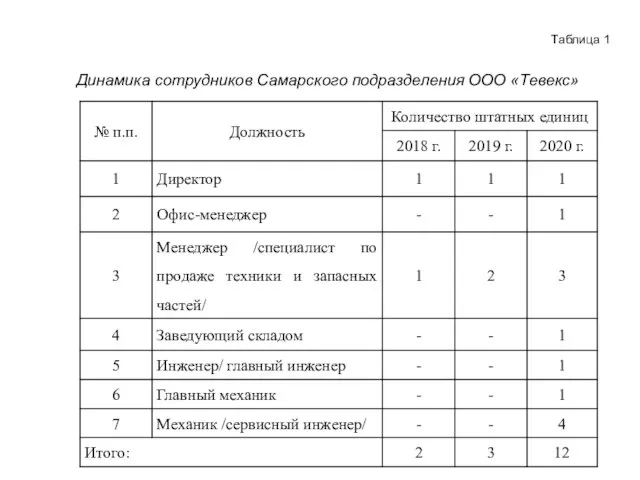 Динамика сотрудников Самарского подразделения ООО «Тевекс» Таблица 1