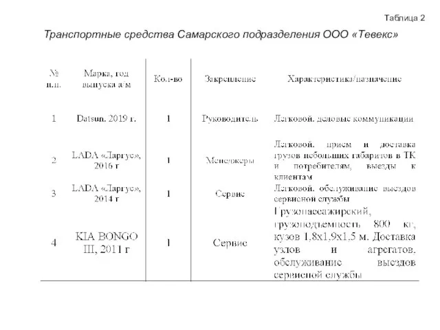 Транспортные средства Самарского подразделения ООО «Тевекс» Таблица 2