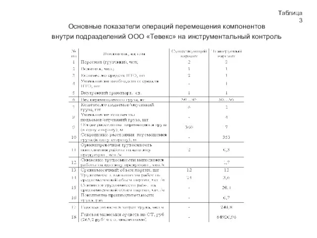 Основные показатели операций перемещения компонентов внутри подразделений ООО «Тевекс» на инструментальный контроль Таблица 3