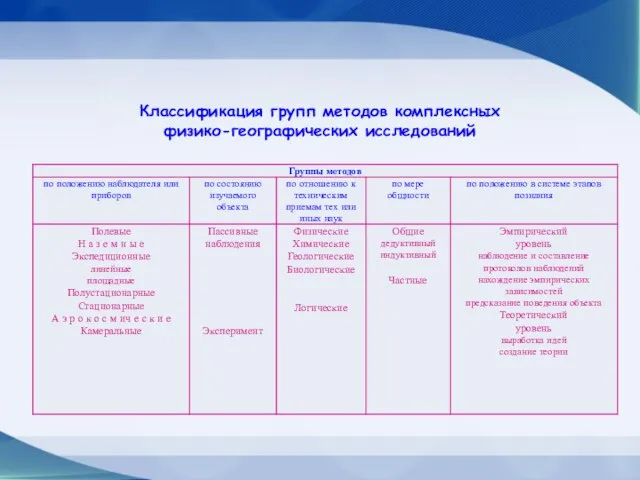 Классификация групп методов комплексных физико-географических исследований