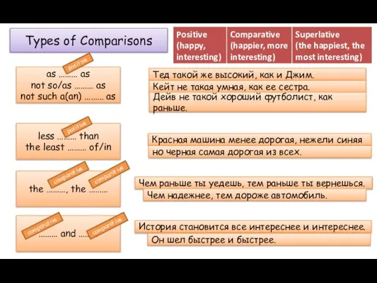 Types of Comparisons as ……… as not so/as ……… as not such