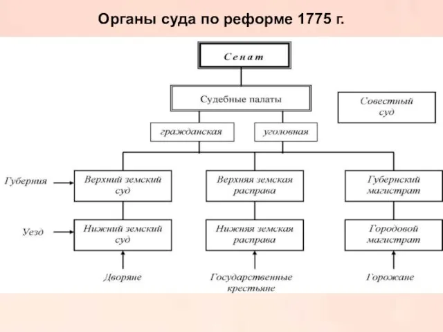 Органы суда по реформе 1775 г.