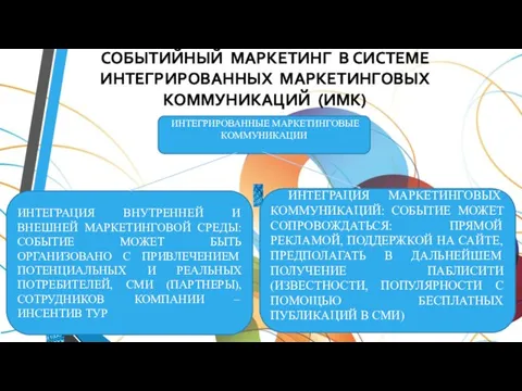 СОБЫТИЙНЫЙ МАРКЕТИНГ В СИСТЕМЕ ИНТЕГРИРОВАННЫХ МАРКЕТИНГОВЫХ КОММУНИКАЦИЙ (ИМК) ИНТЕГРИРОВАННЫЕ МАРКЕТИНГОВЫЕ КОММУНИКАЦИИ ИНТЕГРАЦИЯ