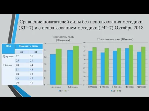 Сравнение показателей силы без использования методики (КГ=7) и с использованием методики (ЭГ=7) Октябрь 2018