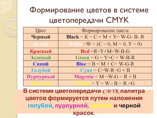 Формирование цветов в системе цветопередачи CMYK В системе цветопередачи CMYK палитра цветов