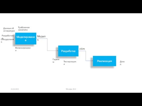 15.04.2022 Москва 2022 Модель Разработка eSim Реализация Моделирование Требования заказчика Данные об