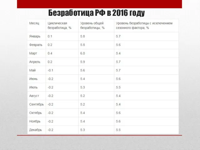 Безработица РФ в 2016 году