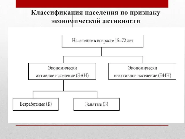 Классификация населения по признаку экономической активности