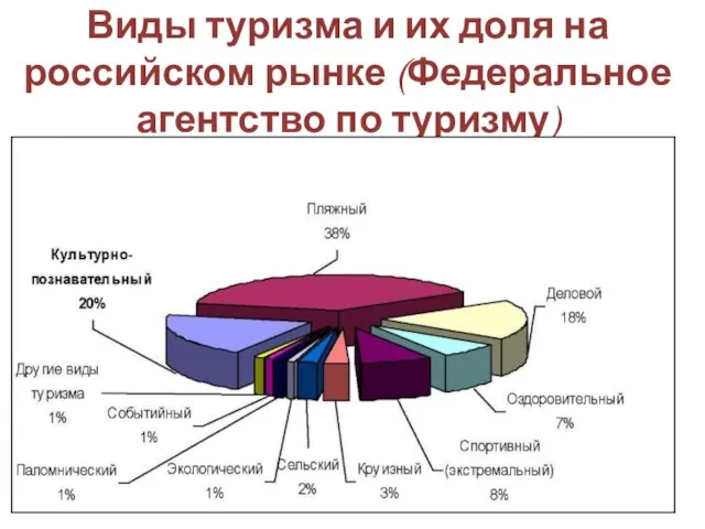 Виды туризма и их доля на российском рынке (Федеральное агентство по туризму)