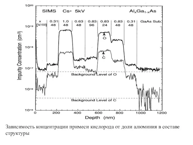 Зависимость концентрации примеси кислорода от доли алюминия в составе структуры