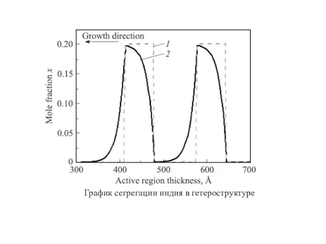 График сегрегации индия в гетероструктуре