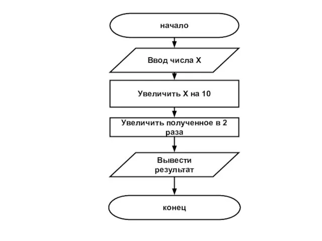 начало конец Ввод числа Х Увеличить Х на 10 Увеличить полученное в 2 раза Вывести результат