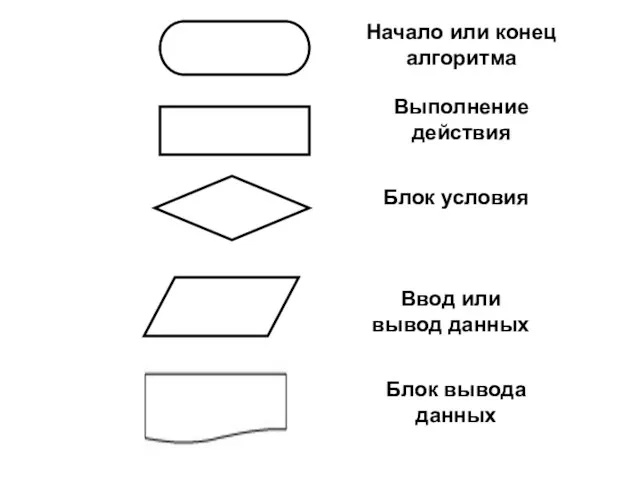 Начало или конец алгоритма Выполнение действия Блок условия Ввод или вывод данных Блок вывода данных