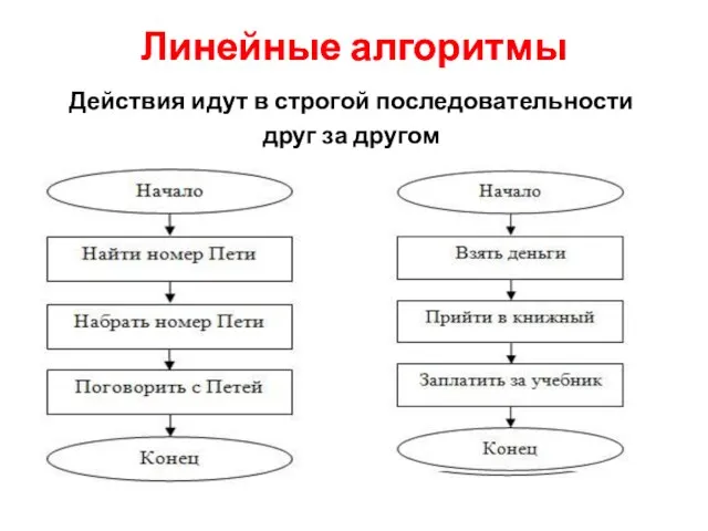 Линейные алгоритмы Действия идут в строгой последовательности друг за другом Линейные алгоритмы