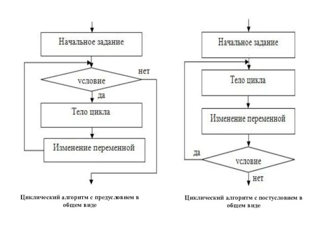 Циклический алгоритм с предусловием в общем виде Циклический алгоритм с постусловием в общем виде