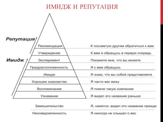 ИМИДЖ И РЕПУТАЦИЯ