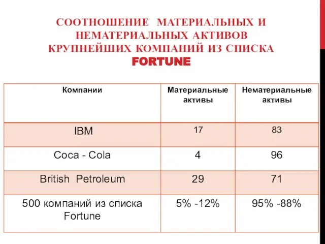 СООТНОШЕНИЕ МАТЕРИАЛЬНЫХ И НЕМАТЕРИАЛЬНЫХ АКТИВОВ КРУПНЕЙШИХ КОМПАНИЙ ИЗ СПИСКА FORTUNE