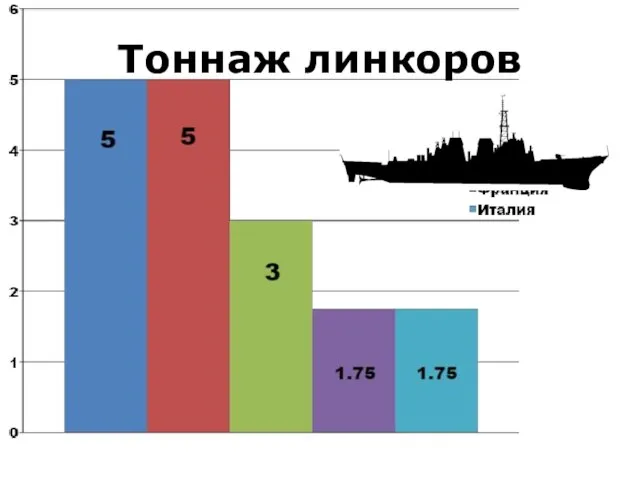 Тоннаж линкоров