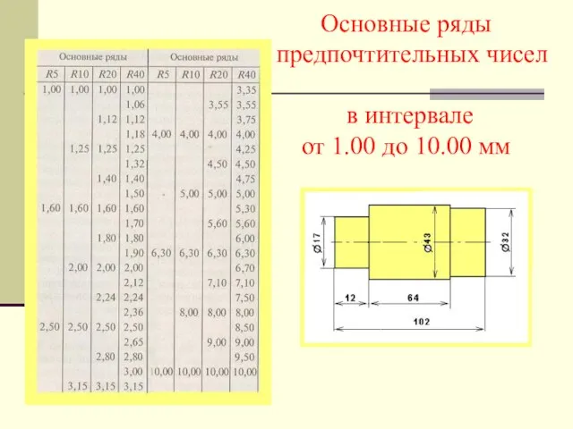 Основные ряды предпочтительных чисел в интервале от 1.00 до 10.00 мм