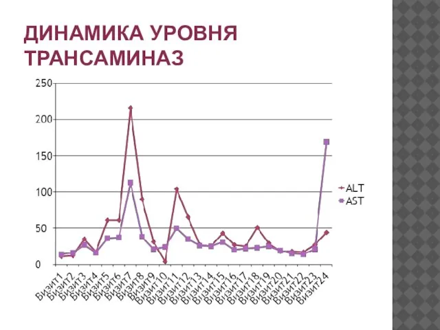 ДИНАМИКА УРОВНЯ ТРАНСАМИНАЗ